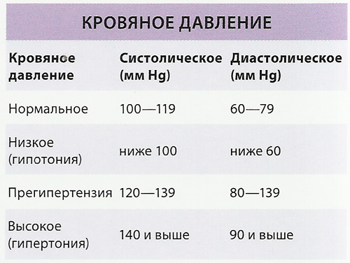 Как специально сделать низкое давление Как специально сделать низкое давление